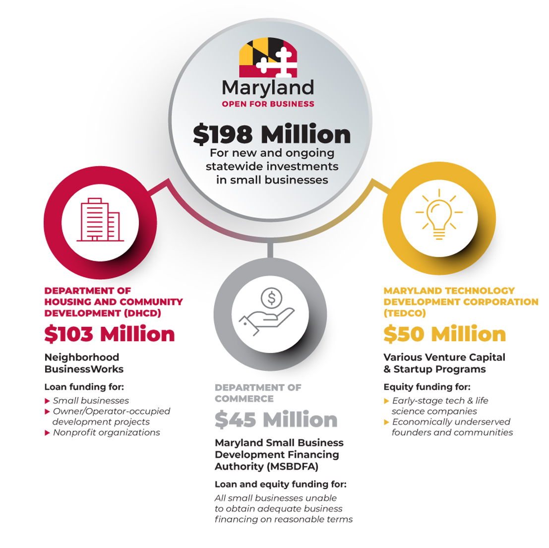 State Small Business Credit Initiative (SSBCI) TEDCO