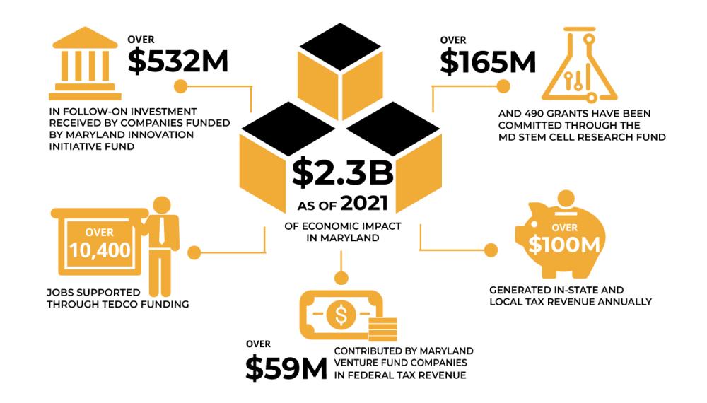 TEDCO Economic Impact 2021