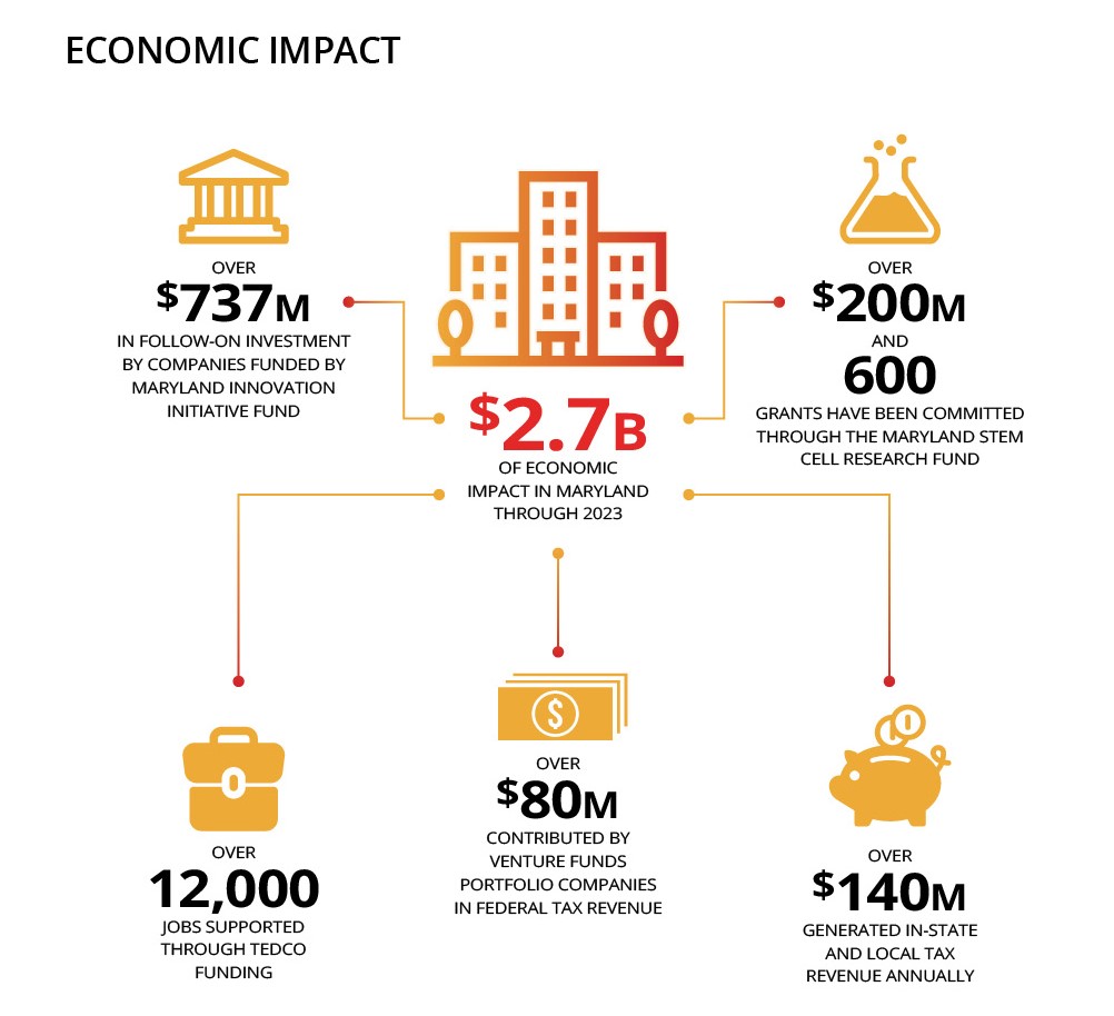 Maryland Technology Development Corporation continues to be a driving force for Maryland’s economic empowerment activities