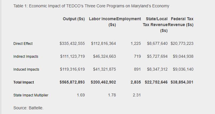 Total Impact Output: $565,872,893