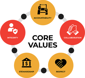 TEDCO Core Values - Stewardship, Integrity, Accountability, Collaboration, Respect