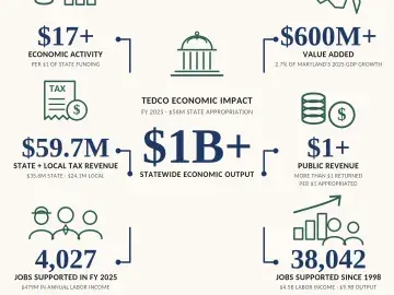 Infographic showing TEDCO economic impact: $1B+ output, 38,042 jobs since 1998.
