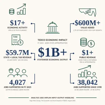 Infographic showing TEDCO economic impact: $1B+ output, 38,042 jobs since 1998.