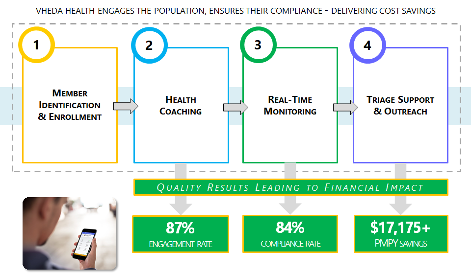 Vheda health engages the population, ensures their compliance, delivering cost savings
